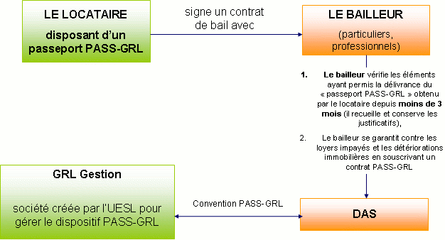 dispositif PASS-GRL